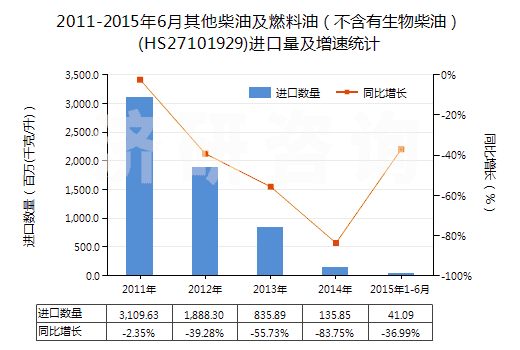2011-2015年6月其他柴油及燃料油（不含有生物柴油）(HS27101929)進口量及增速統(tǒng)計
